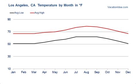 Best Time to Visit Los Angeles, California, Weather & Other Travel Tips