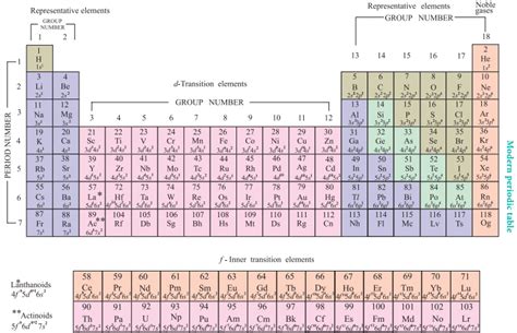 Moseley’s Work and Modern Periodic Law – NCERT MCQ