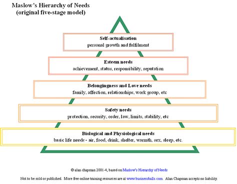 My Pakistan: Maslow's Theory of Motivation - Hierarchy of Needs