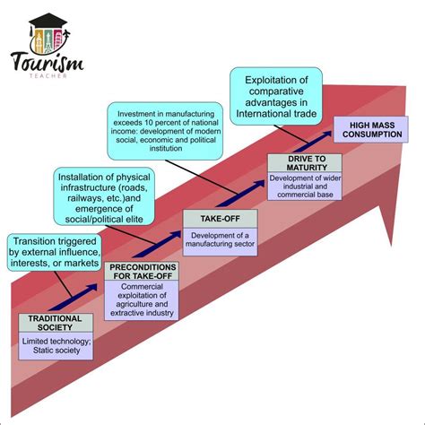 Rostow’s Takeoff Model Made SIMPLE - Tourism Teacher