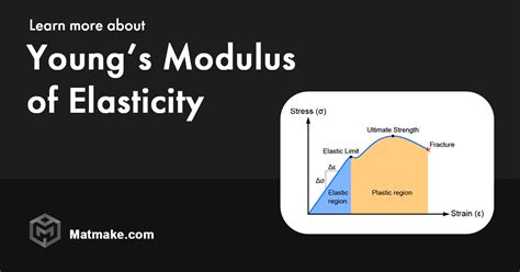 Young’s Modulus of Elasticity - Definition, Formula, and Units