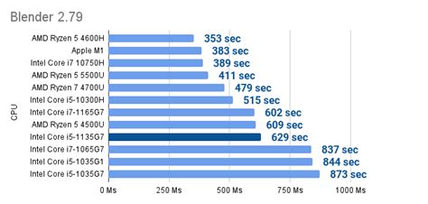 11th Gen Intel Core I5 1135G7 Review Comparison Benchmark