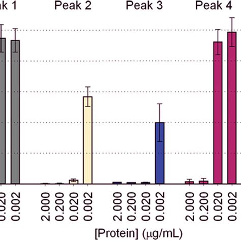 The in vitro cytotoxic effects of crude C. fleckeri venom and... | Download Scientific Diagram