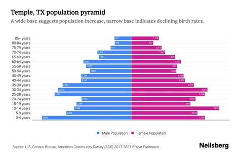 Temple, TX Population by Age - 2023 Temple, TX Age Demographics | Neilsberg