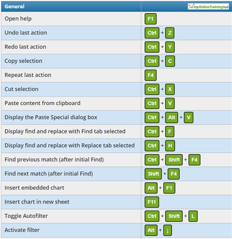 Keyboard Shortcut Keys, Keyboard Shortcuts, Keys To Go, Excel, Redo, Worksheets, Insert, Ms ...