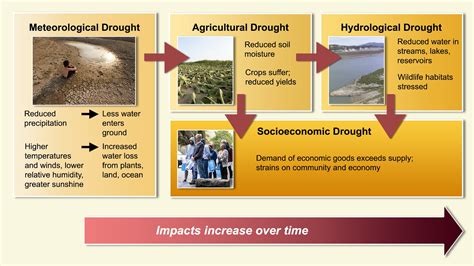 Types of Drought: Cascading Effects