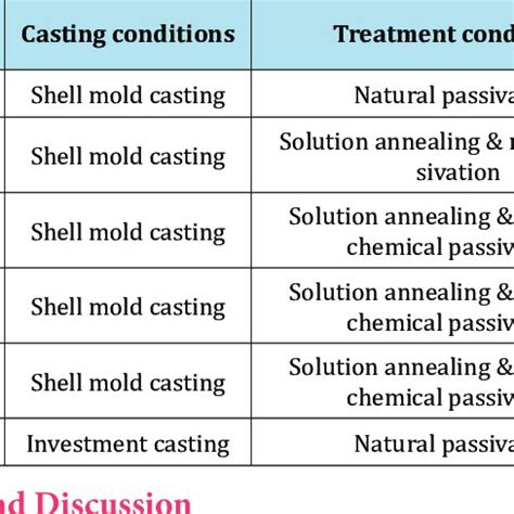 Chemical composition of the CF8 austenitic stainless steel (wt. %). | Download Scientific Diagram