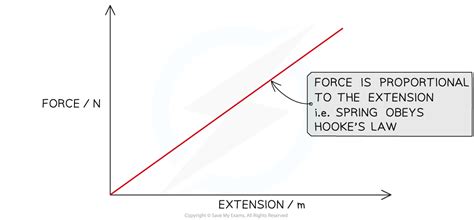 Required Practical: Investigating Force & Extension | AQA GCSE Physics: Combined Science ...