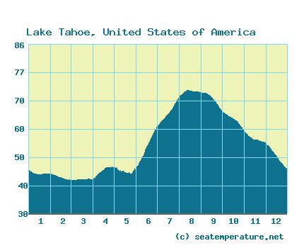 Water temperature in Lake Tahoe now