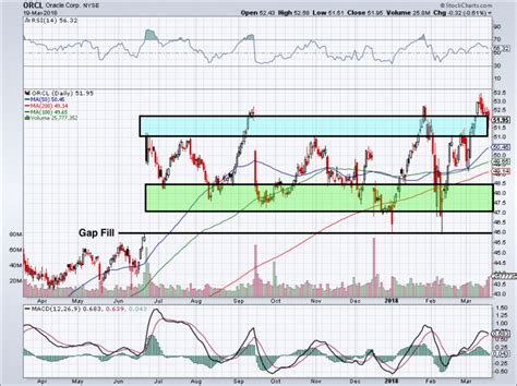 Oracle Corporation Stock Is Plummeting: Should Investors Buy the Dip? | InvestorPlace