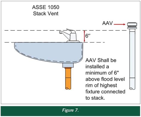 Durgo air admittance valve problems - tidepass