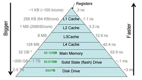 CS 131/CSCI 1310: Fundamentals of Computer Systems