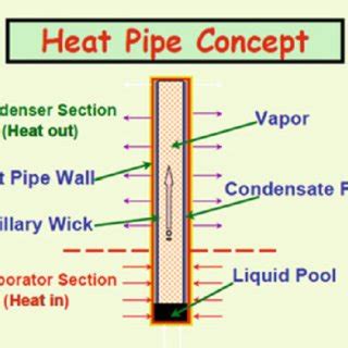 (PDF) Heat pipe design and technology: Modern applications for practical thermal management ...