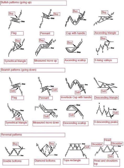 Trading Chart Patterns Cheat Sheet (Overview)