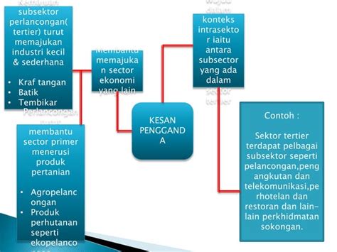 Sektor ekonomi tertier | PPT