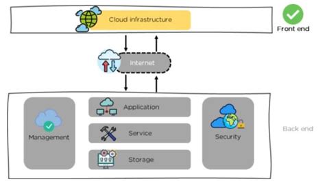 What Is Cloud Computing Architecture | Simplilearn