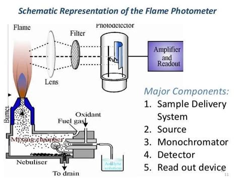 Flame emission spectroscopy