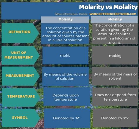 Difference Between Molarity and Molality | Compare the Difference ...