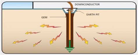 Cuttings Lightning Protection And Earthing Systems | Shelly Lighting