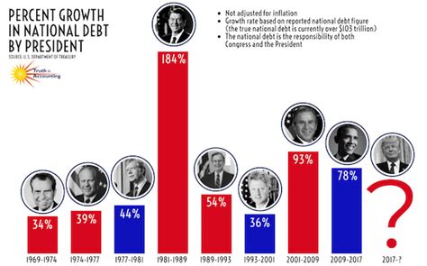 Growth in the national debt by president : Chart of the Week : Data-Z