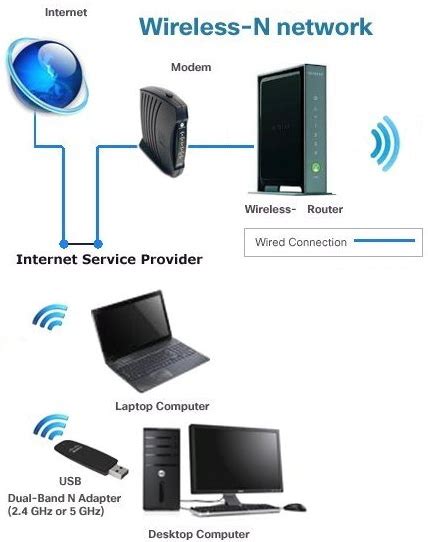 How to setup Wireless Internet at home, wireless router setup