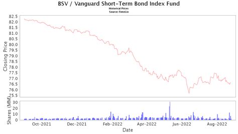 BSV Stock News and Price / Vanguard Short-Term Bond Index Fund - Stock Price Quote and News ...