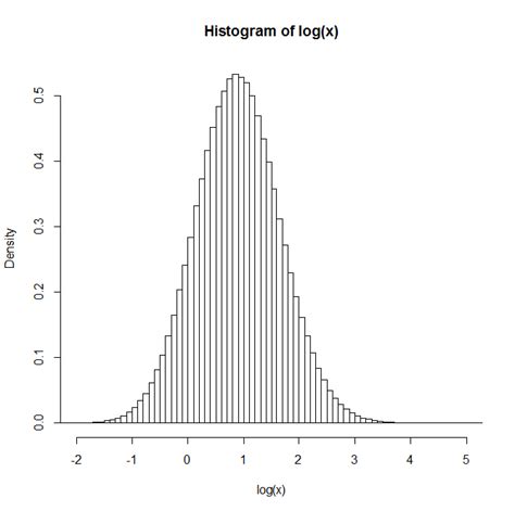 distributions - The sum of independent lognormal random variables appears lognormal? - Cross ...