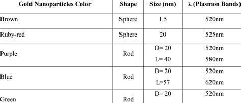 Size and Shape Effects on Gold Nanoparticle's Optical Properties | Download Scientific Diagram