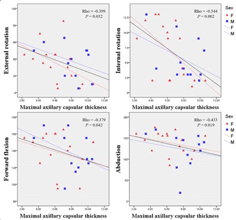 Scattergrams showing the relationships between the four directions of ...