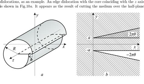 Edge dislocation with the Burgers vector b directed to the dislocation ...