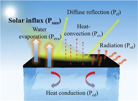 Energy balance diagram of a solar water evaporation system based on... | Download Scientific Diagram