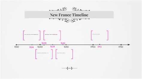 New France Timeline by loryan dumais