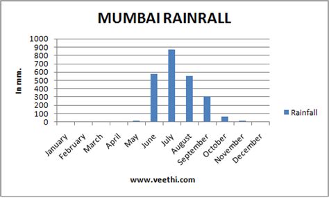 Mumbai Climate, Best time to visit Mumbai