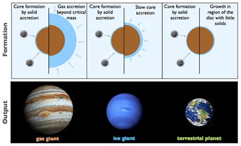 Solar System Formation Steps