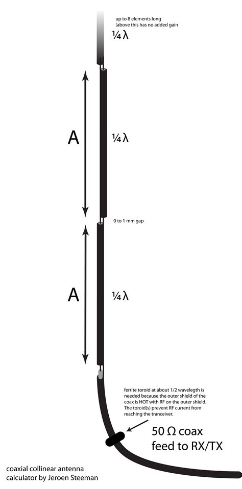 Collinear Coaxial Antenna Design Calculator