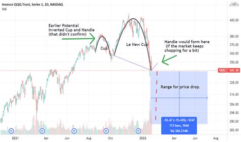 Inverted Cup and Handle — Chart Patterns — TradingView