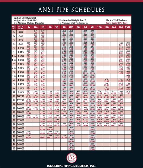 ANSI Pipe Schedule Chart | edu.svet.gob.gt