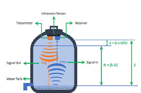 Ultrasonic sensor-based water level measurement principle. | Download Scientific Diagram