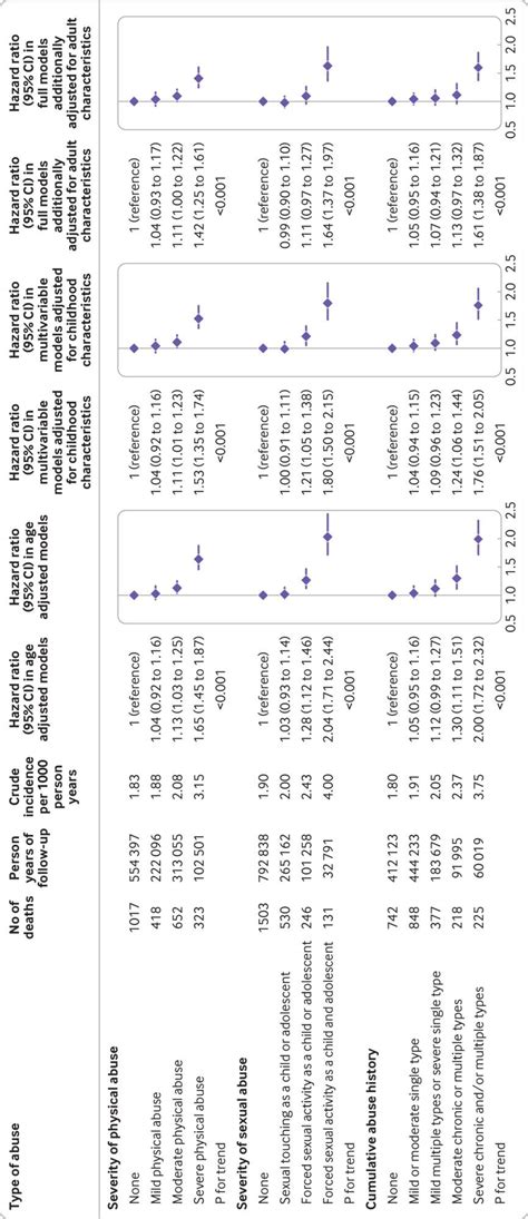 Association of early life physical and sexual abuse with premature mortality among female nurses ...