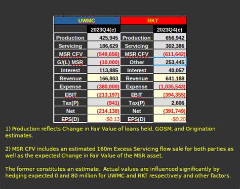 2023Q4 UWMC, RKT Earnings Estimate : r/UWMCShareholders