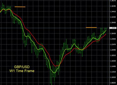 Forex Trade Charts GBP/USD Trend Analysis