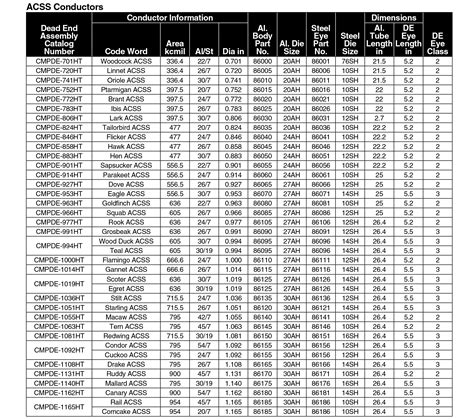 Acsr Conductor Ampacity Table | Elcho Table