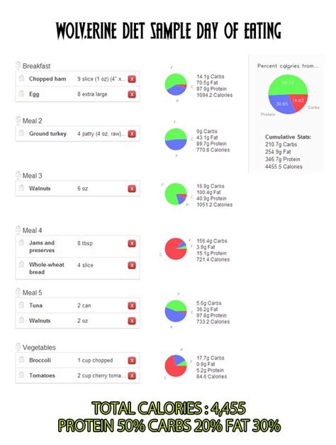 The wolverine diet! | Wolverine diet, Diet, Gm diet