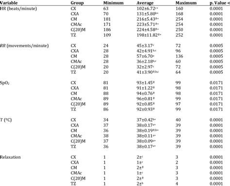 Influence of different protocols of dissociative anesthesia on heart... | Download Scientific ...