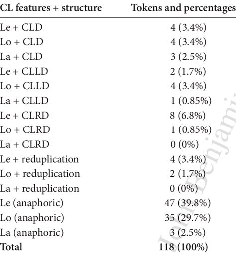 Clitic features in all clitic structures including CL reduplication ...