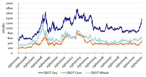 The outlook for grain and oilseeds from current multi-year price highs - dlg.org