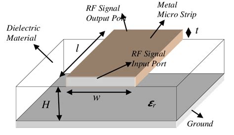 Microstrip Transmission Line | Download Scientific Diagram