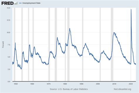 U-3 And U-6 Unemployment Rate Long-Term Charts As Of April 7, 2023