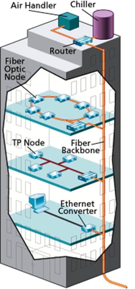 AutomatedBuildings.com Article - Raytheon The Medium of the Millennium is Fiber for Building ...