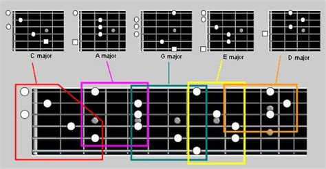 CAGED Guitar System: How To Make The Most Of It – The Caged Guitar System Explained | Apprendre ...